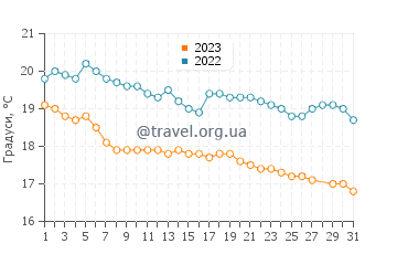 Температура води Стенлі у березні