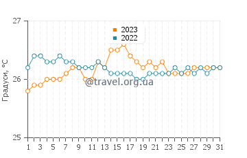 Температура води Стоні-Граунд у березні