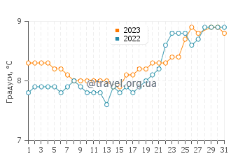 Температура води Страндхілл у березні