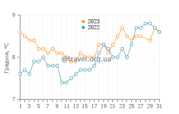 Температура води Странгфорд-Лох у березні