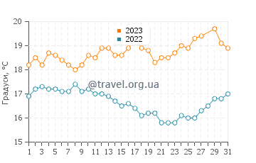 Температура води Суец у березні