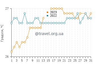 Температура води Суфрієр у березні