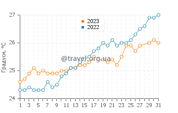Температура води Сурат у березні