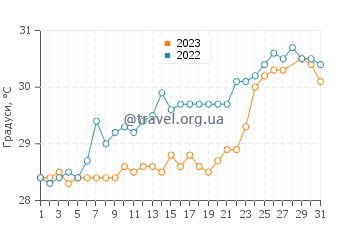 Температура води Сураттхані у березні