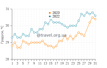 Температура води Сурін Біч у березні