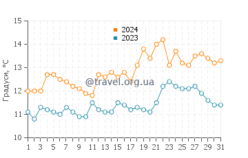 Температура води Сушак у березні