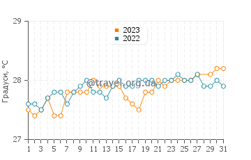 Температура води Сусупі у березні