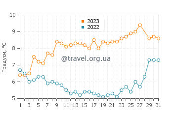 Температура води Святий Костянтин та Олена у березні