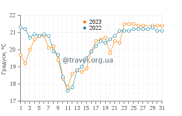 Температура води у Тайбеї у березні
