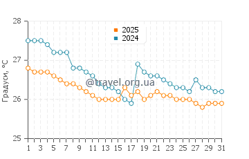 Температура води Таллбаджера у березні