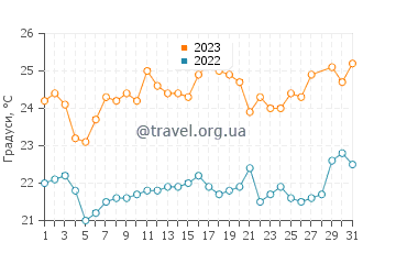 Температура води Теколутла у березні