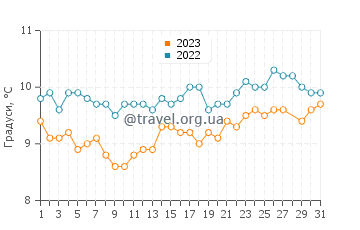 Температура води Терлстон у березні
