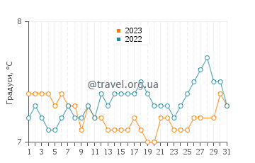 Температура води Терсо у березні