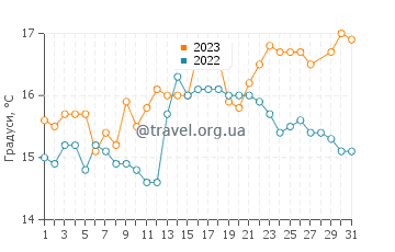 Температура води Тигасакі у березні