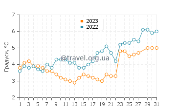 Температура води Тістед у березні
