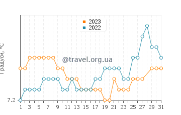 Температура води Тонг у березні