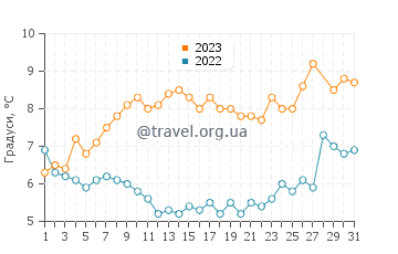 Температура води Топола у березні