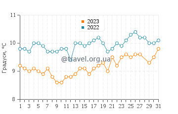 Температура води Торкросс у березні