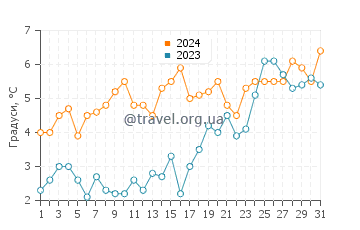 Температура води Трассенхайде у березні