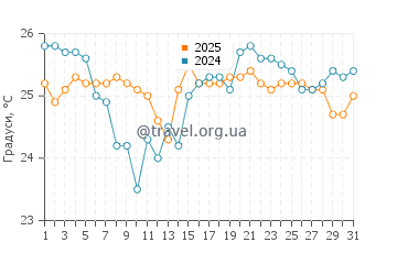 Температура води Тріал Бей у березні
