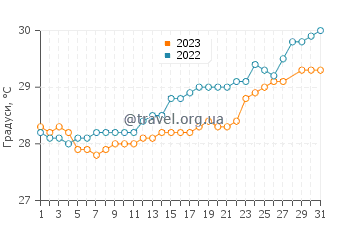 Температура води Тумпат у березні