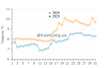 Температура води Твано у березні