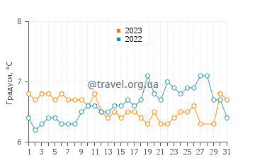 Температура води Тверойрі у березні