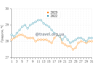 Температура води Уаїлу у березні