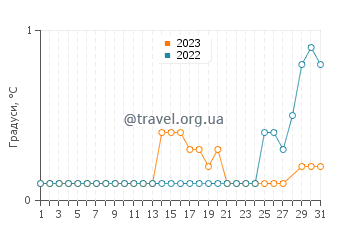 Температура води Уайтфіш Поінт у березні