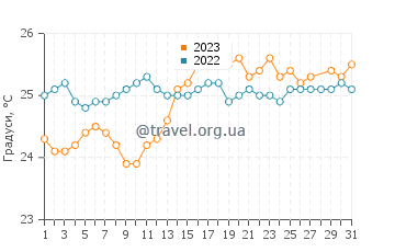 Температура води Уейпау у березні