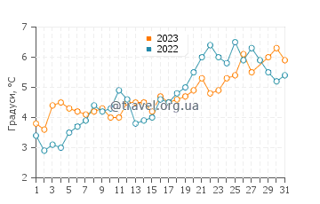 Температура води Уелфліт у березні