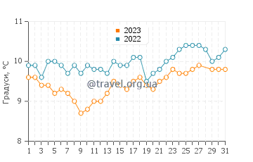 Температура води Уембері у березні