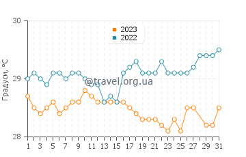 Температура води Уест-Айленд у березні