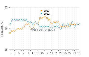 Температура води Уест-Енд у березні