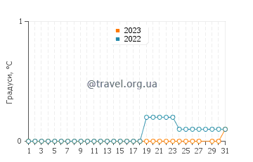 Температура води Уілерс Пойнт у березні