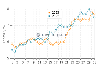 Температура води Уінтертон-он-Сі у березні