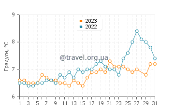 Температура води Уітберн у березні