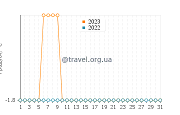 Температура води Упернавік у березні
