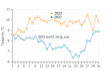 Температура води Ускюдар у березні