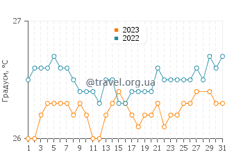 Температура води Уверо Альта у березні