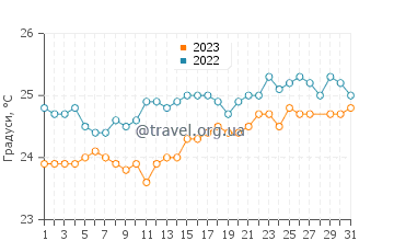 Температура води Ваімеа у березні