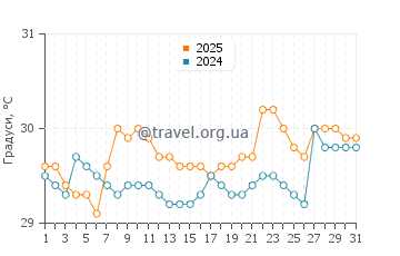 Температура води Вайсай у березні