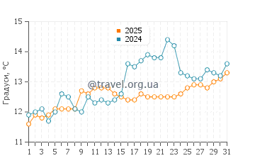 Температура води Вандр Пляж у березні