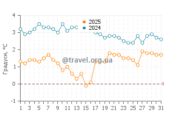 Температура води Ванс Біч у березні
