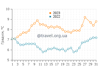 Температура води Варвара у березні