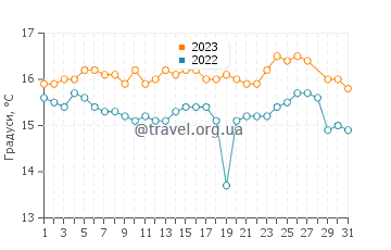 Температура води Васілікос у березні