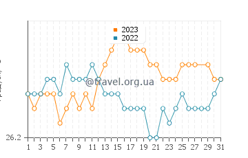 Температура води В'є Абітан у березні