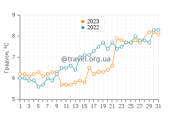 Температура води Гримсбі у березні