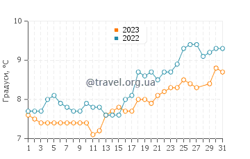 Температура води Суонсі у березні