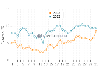 Температура води Торбей у березні